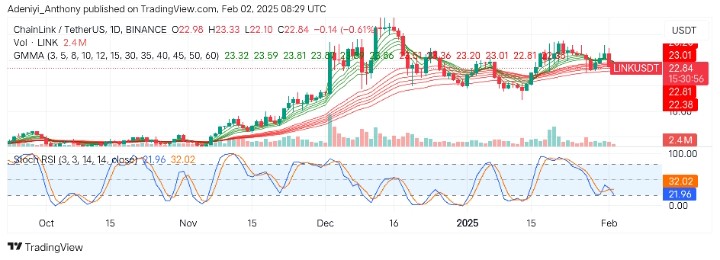 ChainLink (LINK/USDT) Sees a Sharp Drag Down