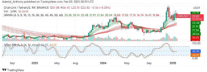 ChainLink (LINK/USDT) Sees a Sharp Drag Down
