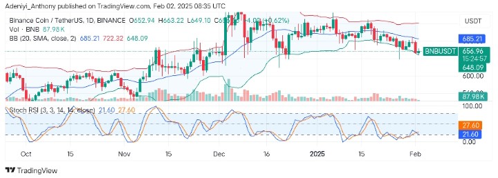 BNB (BNB/USDT) Prepares for a Short-term Bounce