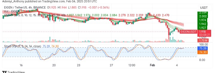 EigenLayer (EIGEN/USDT) Extends Bearish Momentum
