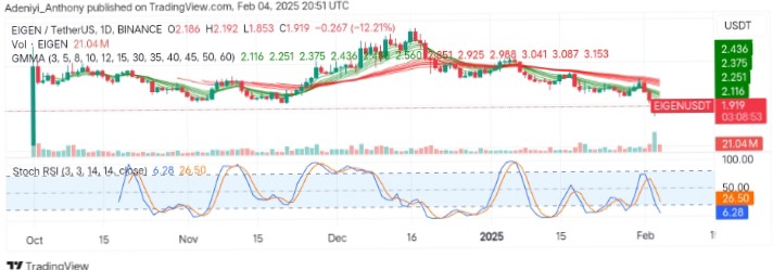 EigenLayer (EIGEN/USDT) Extends Bearish Momentum