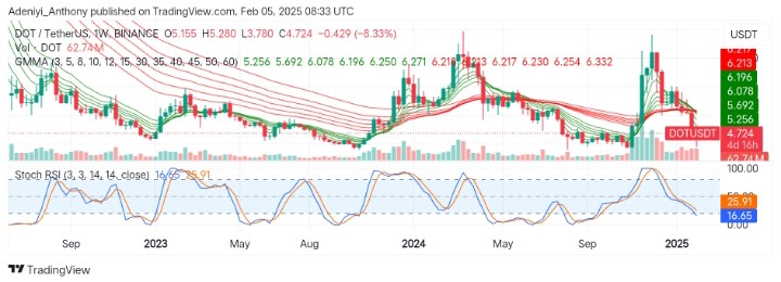Polkadot (DOT/USDT) Prepares for More Downtrend