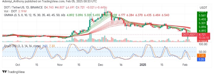 Polkadot (DOT/USDT) Prepares for More Downtrend