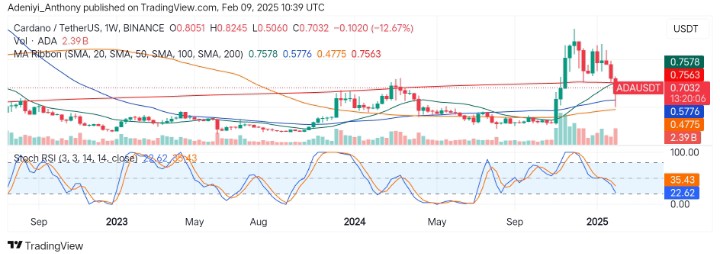 Cardano (ADA/USDT) Prepares for More Bearish Movement
