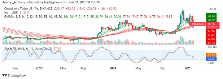 Chainlink (LINK/USDT) Hints at a Potential Bounce