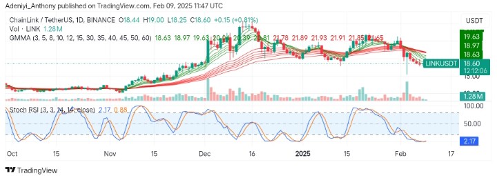 Chainlink (LINK/USDT) Hints at a Potential Bounce