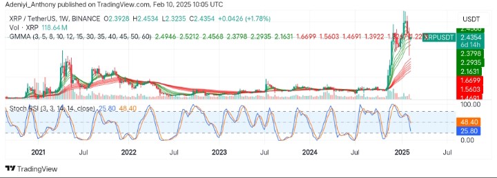 XRP (XRP/USDT) Record a Minor Gains Amidst Market Conditions