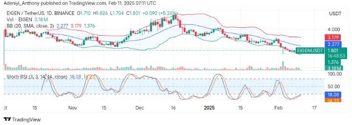 Eigenlayer (EIGEN/USDT) Prepares for a Short-term Bounce
