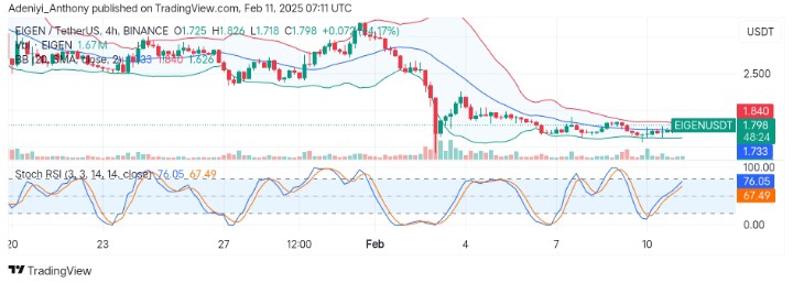 Eigenlayer (EIGEN/USDT) Prepares for a Short-term Bounce