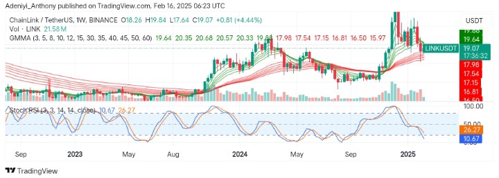 Chainlink (LINK/USDT) Struggles to Maintain Upside Trajectory