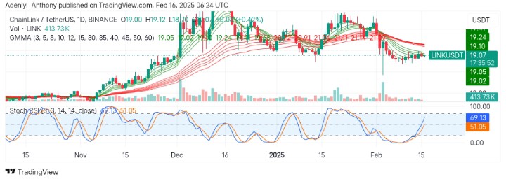 Chainlink (LINK/USDT) Struggles to Maintain Upside Trajectory