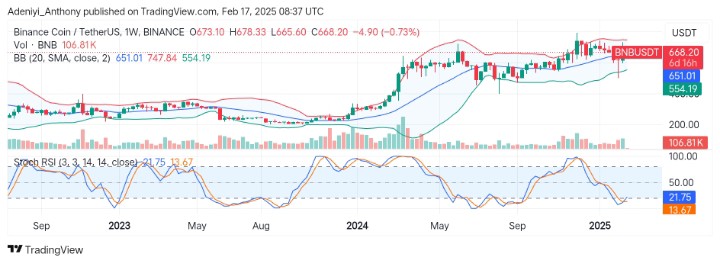 BNB (BNB/USDT) Settles Above $651 Dynamic Level for an Upside Push