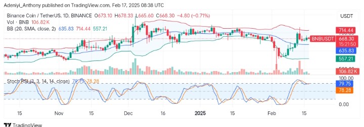 BNB (BNB/USDT) Settles Above $651 Dynamic Level for an Upside Push