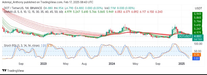 Polkadot (DOT/USDT) Prepares to Hold Above $4.790 for Short-term Bounce