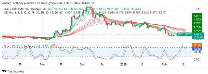 Polkadot (DOT/USDT) Prepares to Hold Above $4.790 for Short-term Bounce