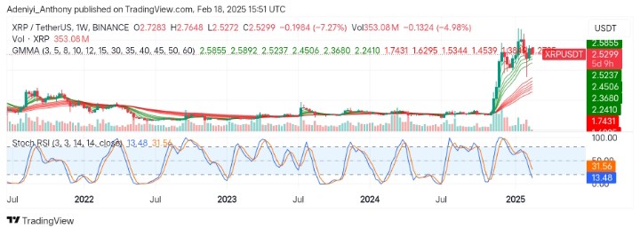 XRP (XRP/USDT) Struggles to maintain Momentum as price Heads South