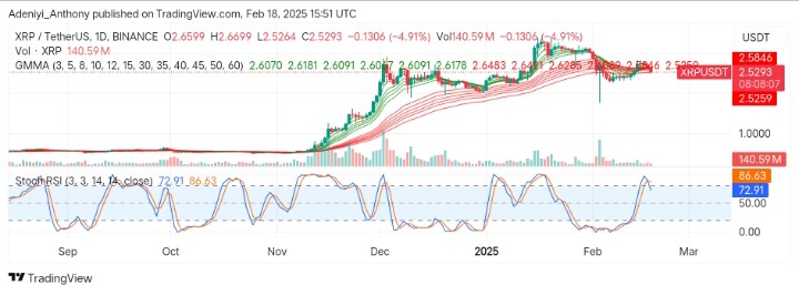 XRP (XRP/USDT) Struggles to maintain Momentum as price Heads South