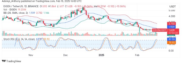 Eigenlayer (EIGEN/USDT) Faces Prolonged Selling pressure