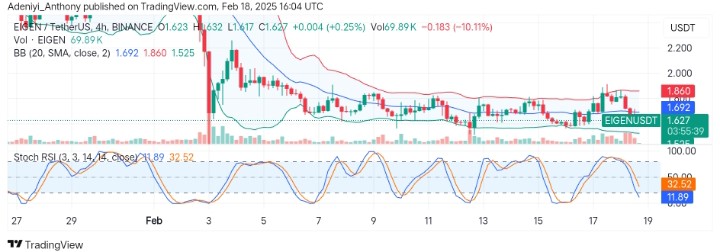 Eigenlayer (EIGEN/USDT) Faces Prolonged Selling pressure