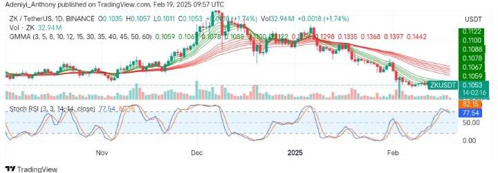 ZKsync (ZK/USDT) Records Gains Despite Market Conditions