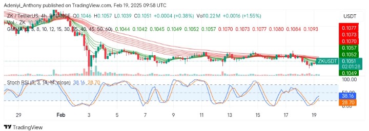 ZKsync (ZK/USDT) Records Gains Despite Market Conditions