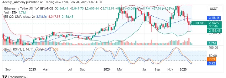 Ethereum (ETH/USDT) Eyes Recovery Above $3,118.16 Critical Level