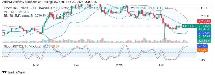 Ethereum (ETH/USDT) Eyes Recovery Above $3,118.16 Critical Level