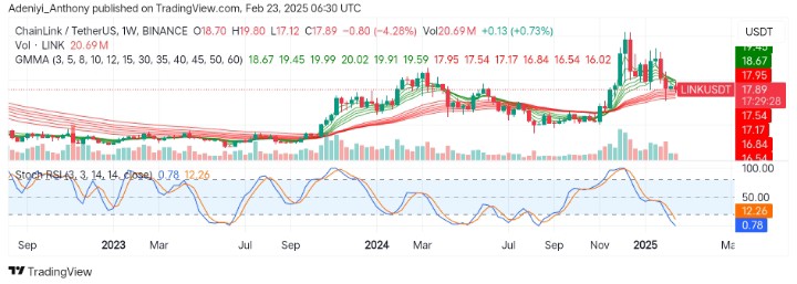 Chainlink (LINK/USDT) Consolidates Near $17.54 Critical Level