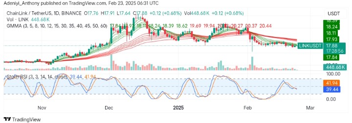 Chainlink (LINK/USDT) Consolidates Near $17.54 Critical Level