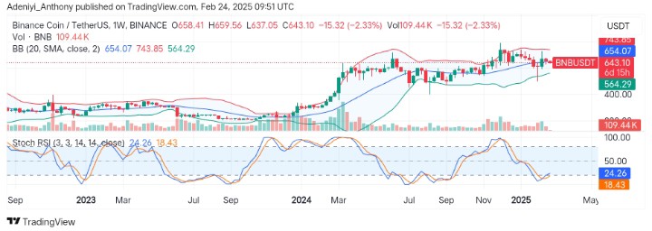 BNB (BNB/USDT) Struggles to Break Above $654 Dynamic Level