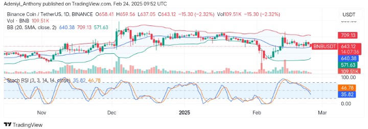BNB (BNB/USDT) Struggles to Break Above $654 Dynamic Level