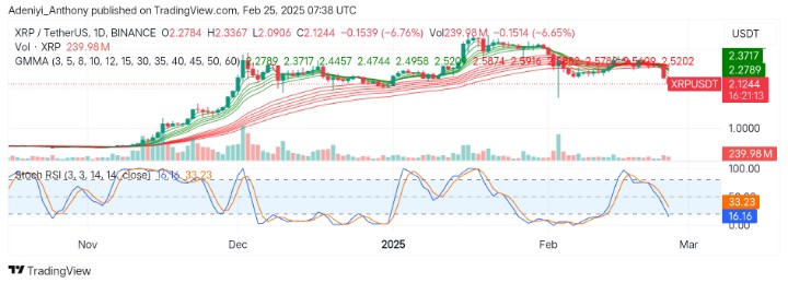 XRP (XRP/USDT) Faces a Short-term Correction