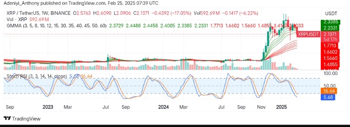 XRP (XRP/USDT) Faces a Short-term Correction