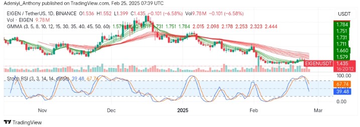 EigenLayer (EIGEN/USDT) Extends Bearish Run