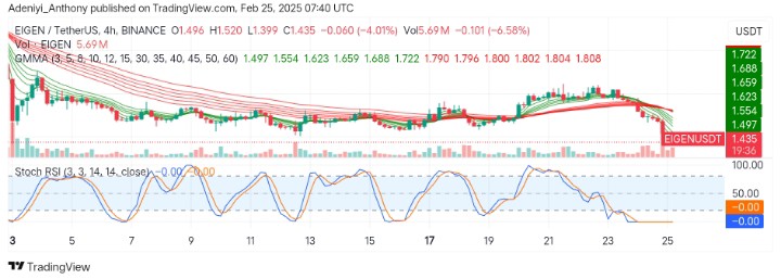 EigenLayer (EIGEN/USDT) Extends Bearish Run