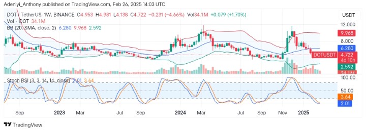 Polkadot (DOT/USDT) Shows Signs of Upside Movement Despite Market Condition