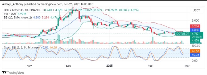 Polkadot (DOT/USDT) Shows Signs of Upside Movement Despite Market Condition