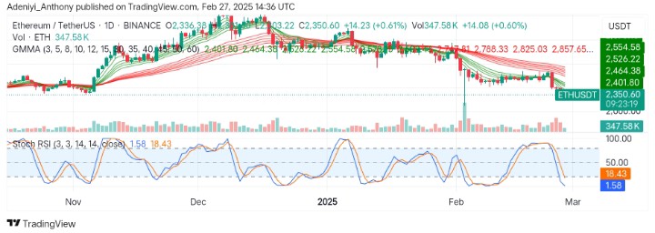 Ethereum (ETH/USDT) Shows Signs of Potential Reversal Amidst Market Conditions
