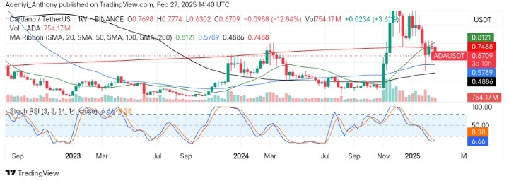 Cardano (ADA/USDT) Moves Below $0.7488 as Losses Add Up
