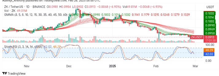 ZKsync (ZK/USDT) Sees a Prolonged Downtrend