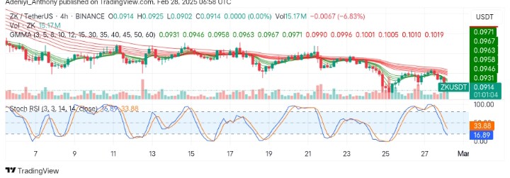 ZKsync (ZK/USDT) Sees a Prolonged Downtrend