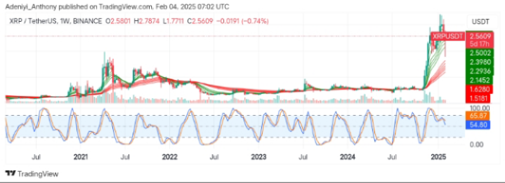 XRP (XRP/USDT) Struggles to Hold Support at $2.5200