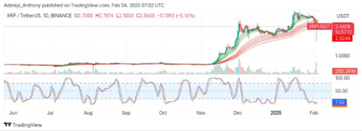 XRP (XRP/USDT) Struggles to Hold Support at $2.5200