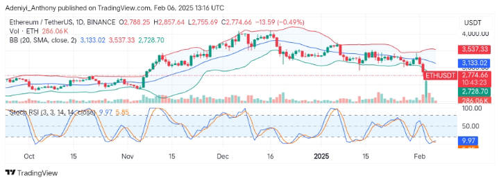 Ethereum (ETH/USDT) Faces More Bearish Pressure
