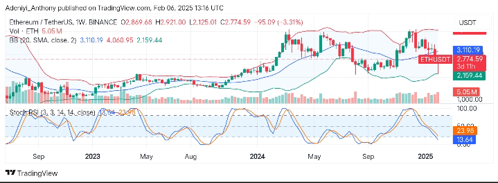 Ethereum (ETH/USDT) Faces More Bearish Pressure