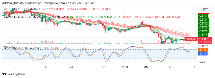 ZkSync Faces Strong Sell-offs
