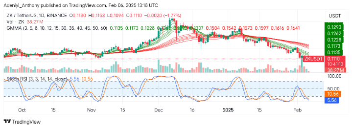 ZkSync Faces Strong Sell-offs