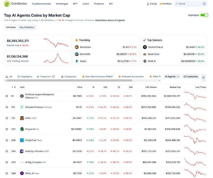 AI Agent Tokens Crash as Crypto Market Takes a Hit