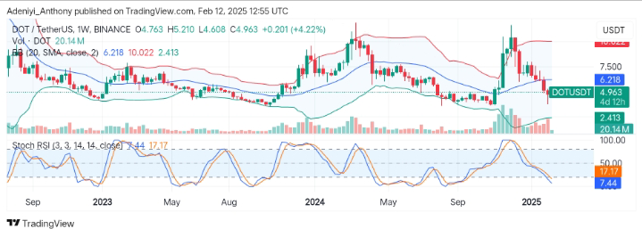 Polkadot (DOT/USDT) Eyes Recovery Above $6.218 Dynamic Level