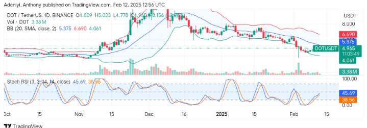 Polkadot (DOT/USDT) Eyes Recovery Above $6.218 Dynamic Level
